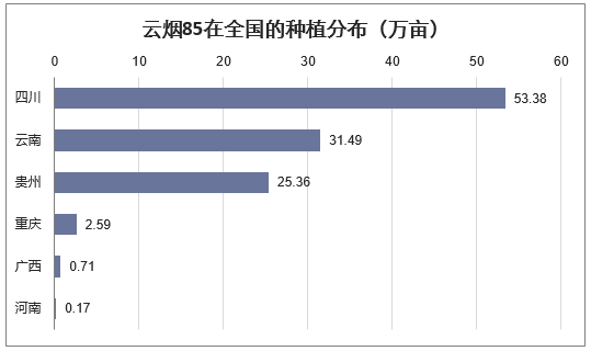 云烟85在全国的种植分布(万亩)