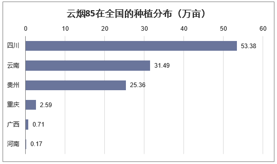 云烟85在全国的种植分布（万亩）