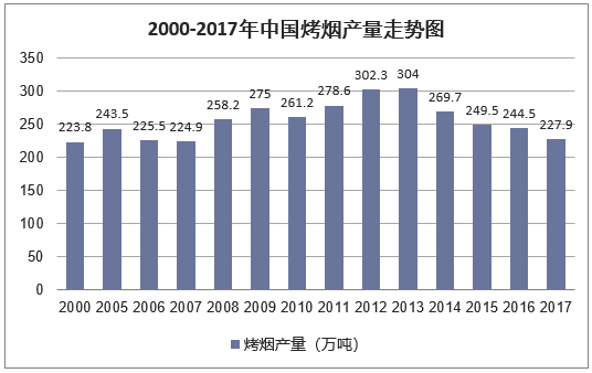 2000-2017年中国烤烟产量走势图