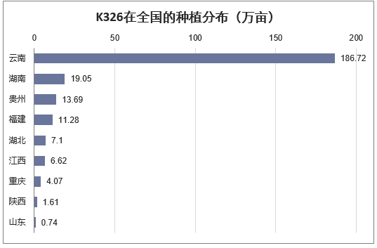 K326在全国的种植分布(万亩)