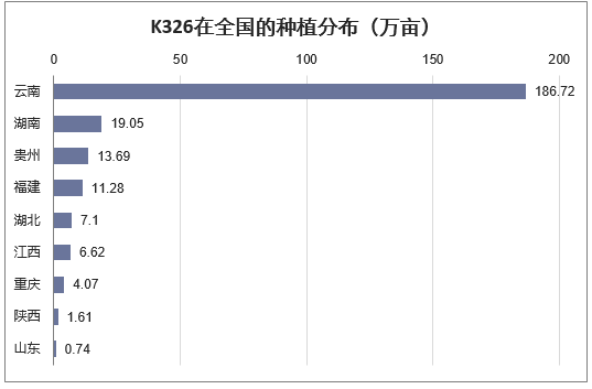 K326在全国的种植分布（万亩）