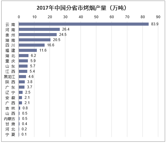 2017年中国分省市烤烟产量（万吨）