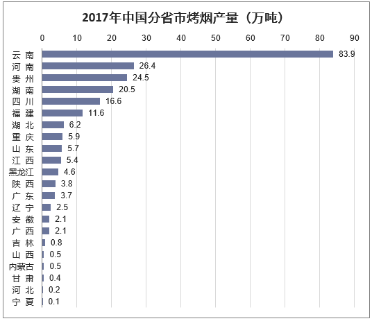 2017年中国分省市烤烟产量(万吨)