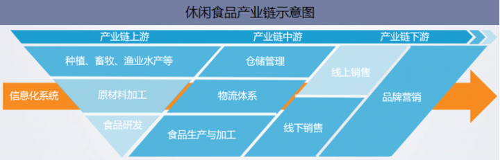 休闲食品产业链示意图