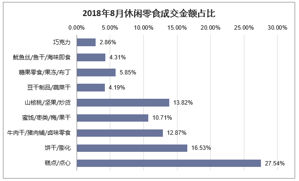 2018年8月休闲零食成交金额占比