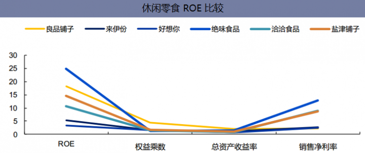 2017年休闲零食ROE比较