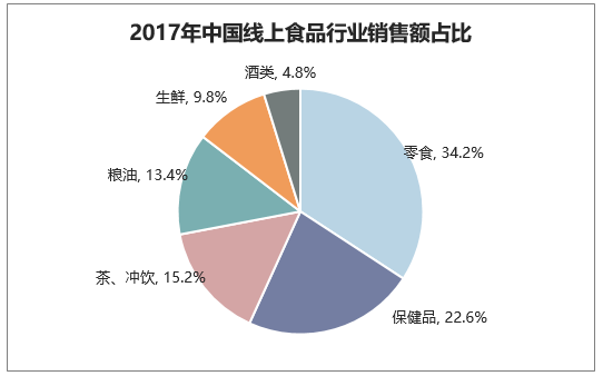 2017年中国线上食品行业销售额占比