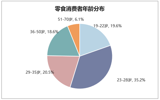 2017年零食消费者年龄分布