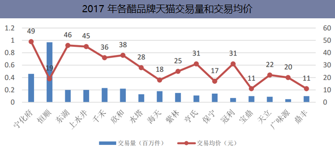 2017年各醋品牌天猫交易量和交易均价