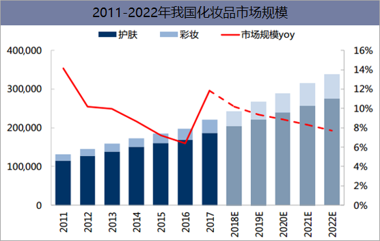 2011-2022年我国化妆品市场规模