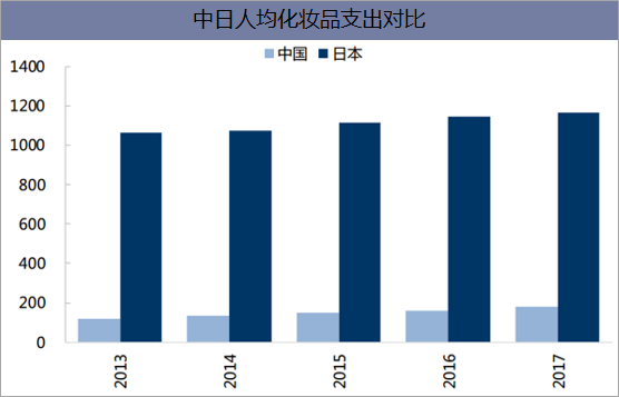 中日人均化妆品支出对比