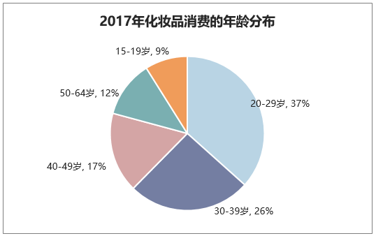 2017年化妆品消费的年龄分布