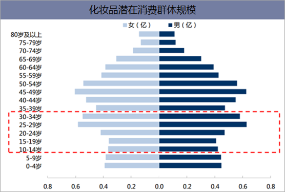 化妆品潜在消费群体规模