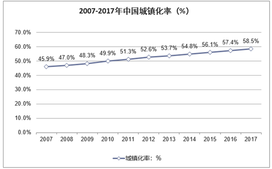 2007-2017年我国城镇化率