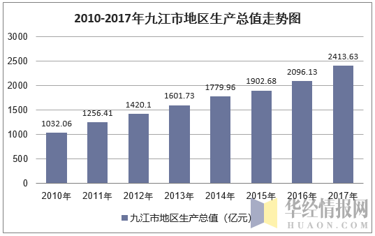 2010-2017年九江市地区生产总值走势图