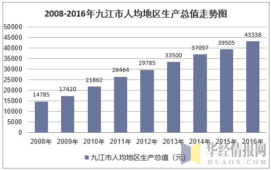 2008-2016年九江市人均地区生产总值走势图