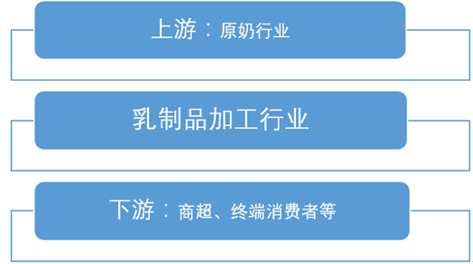 乳制品产业链示意图