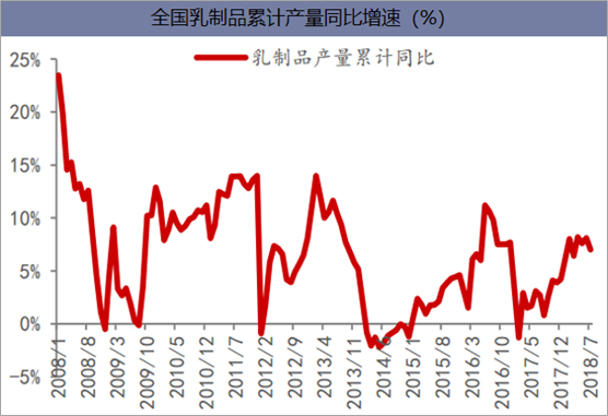 全国乳制品累计产量同比增速(%)
