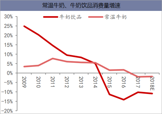 常温牛奶、牛奶饮品消费量增速下滑