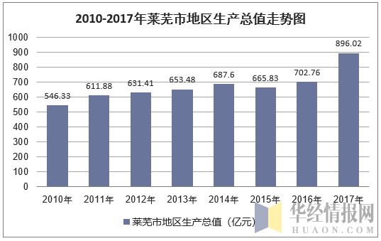 2010-2017年莱芜市地区生产总值走势图