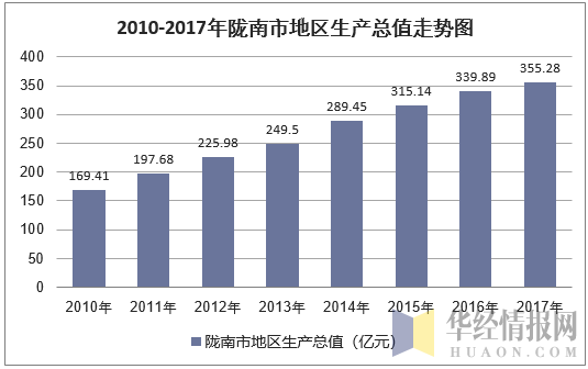 2010-2017年陇南市地区生产总值走势图