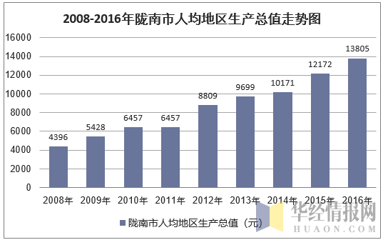 2008-2016年陇南市人均地区生产总值走势图