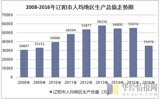 2008-2016年辽阳市人均地区生产总值走势图