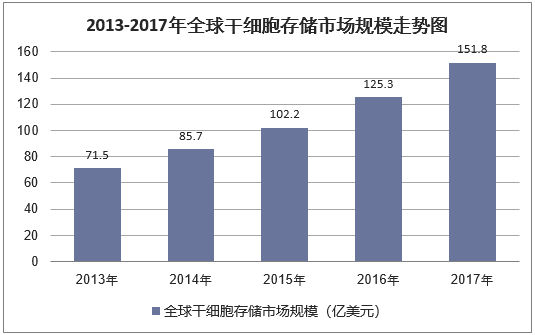 2013-2017年全球干细胞存储市场规模走势图