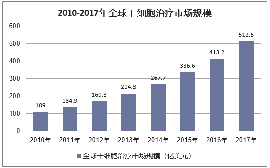 2010-2017年全球干细胞治疗市场规模