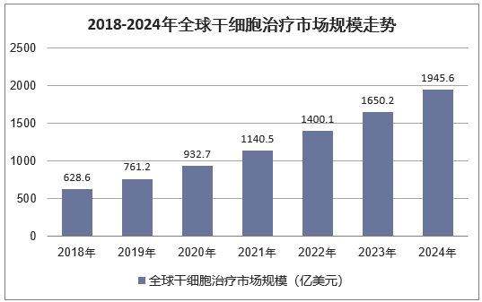 2018-2024年全球干细胞治疗市场规模走势