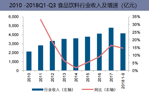 2010-2018Q1-Q3食品饮料行业收入及增速(亿元)