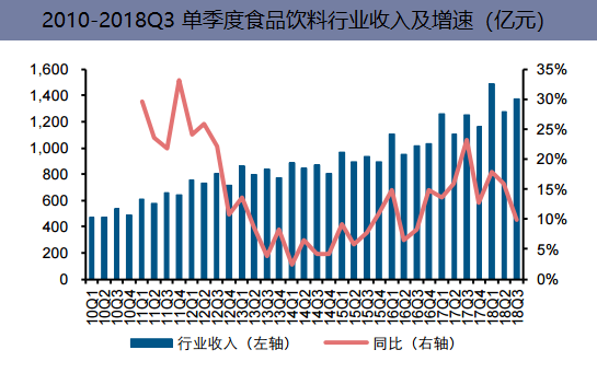 2010-2018Q3单季度食品饮料行业收入及增速(亿元)
