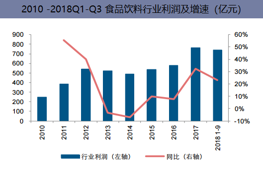 2010-2018Q1-Q3食品饮料行业利润及增速(亿元)