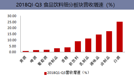 2018QI-Q3食品饮料细分板块营收增速(%)