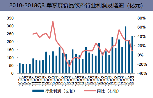 2010-2018Q3单季度食品饮料行业利润及增速(亿元)