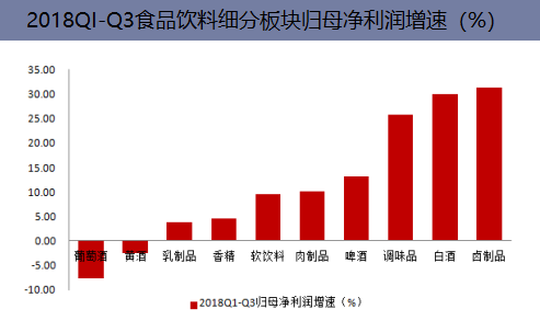 2018QI-Q3食品饮料细分板块归母净利润增速(%)