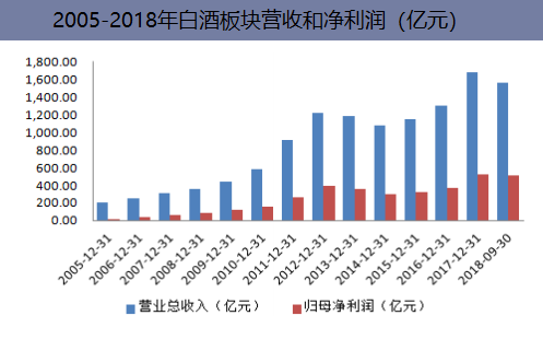 2005-2018年白酒板块营收和净利润(亿元)