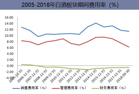 2005-2018年白酒板块期间费用率(%)