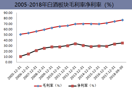 2005-2018年白酒板块毛利率净利率(%)