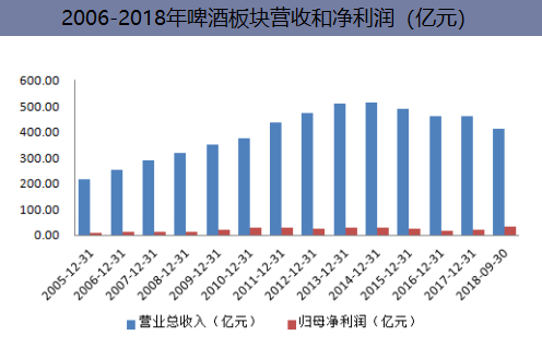 2006-2018年啤酒板块营收和净利润(亿元)