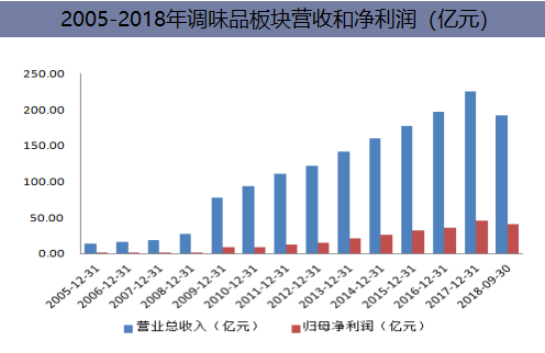 2005-2018年调味品板块营收和净利润(亿元)