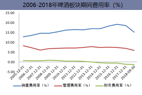 2006-2018年啤酒板块期间费用率(%)