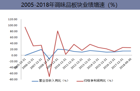 2005-2018年调味品板块业绩增速(%)