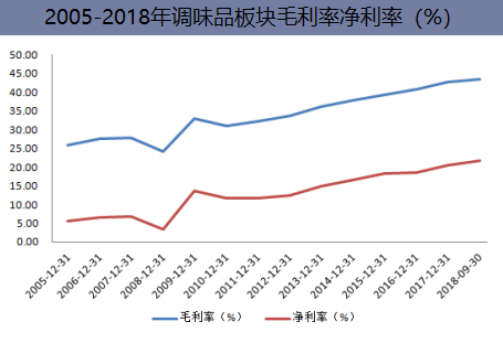 2005-2018年调味品板块毛利率净利率(%)