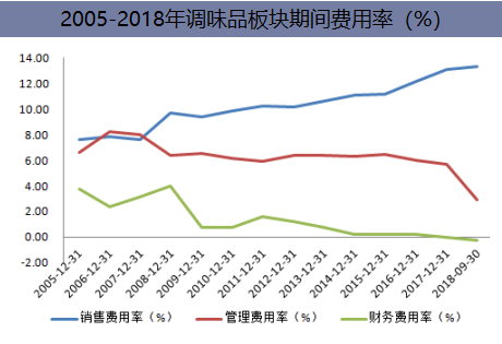 2005-2018年调味品板块期间费用率(%)
