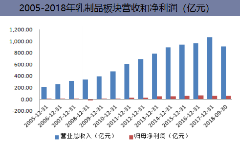 2005-2018年乳制品板块营收和净利润(亿元)