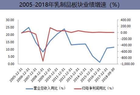 2005-2018年乳制品板块业绩增速(%)