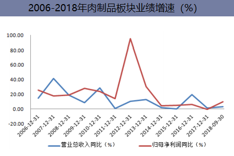 2006-2018年肉制品板块业绩增速(%)
