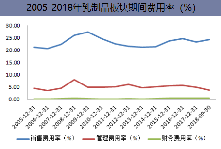 2005-2018年乳制品板块期间费用率(%)