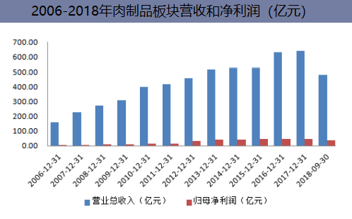 2006-2018年肉制品板块营收和净利润(亿元)